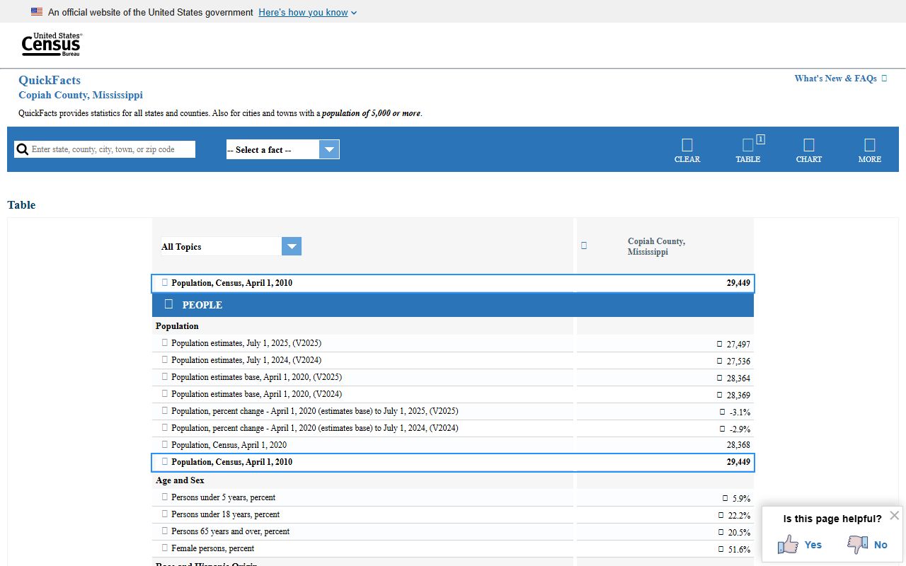 Copiah County Census QuickFacts for court records context